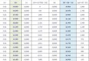 โปรแกรมประมาณการปรับค่าตอบแทนพนักงานราชการ