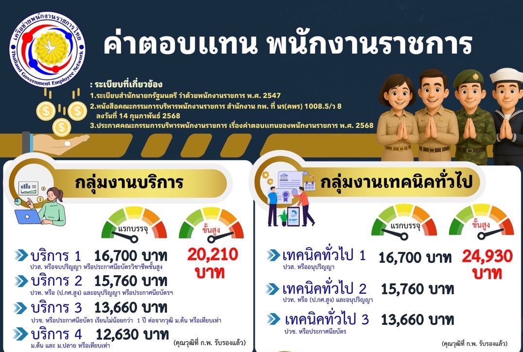 ปรับค่าตอบแทนพนักงานราชการ พ.ศ.2568